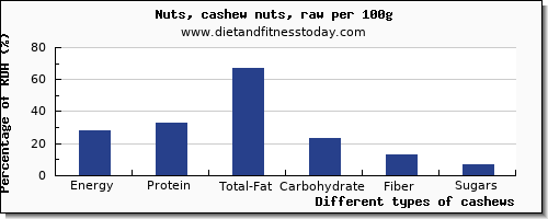 nutritional value and nutrition facts in cashews per 100g